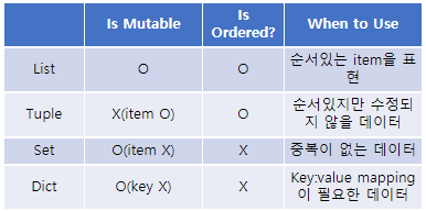 List & Tuple & Set & Dictionary